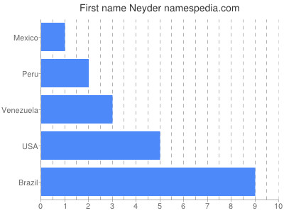 prenom Neyder