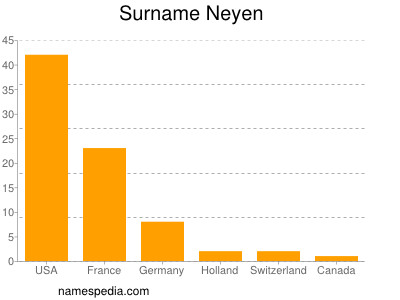 Surname Neyen