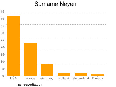 Familiennamen Neyen