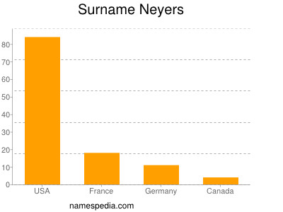 Surname Neyers