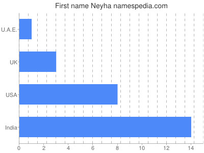 Given name Neyha