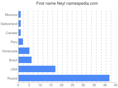Vornamen Neyl