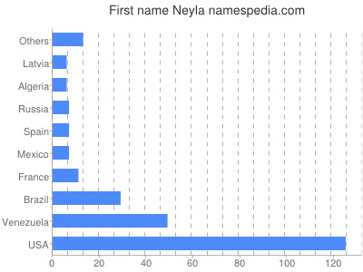 Vornamen Neyla