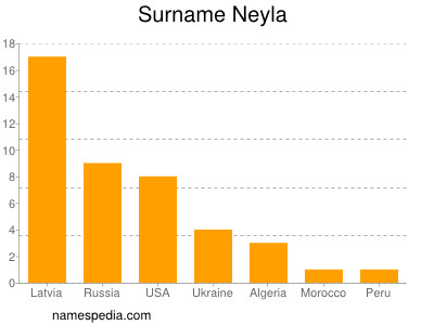 Familiennamen Neyla