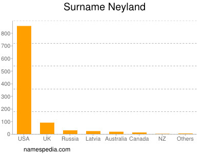 Familiennamen Neyland