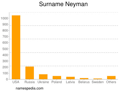 Familiennamen Neyman