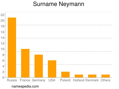 Familiennamen Neymann