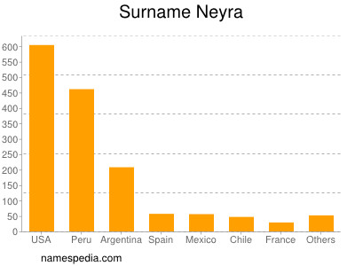 Familiennamen Neyra