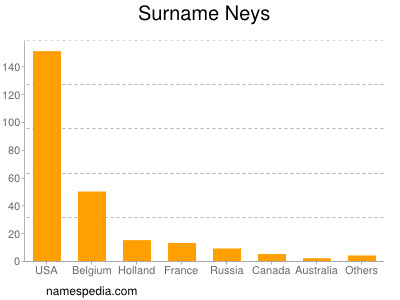 Familiennamen Neys