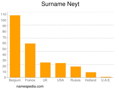 Familiennamen Neyt