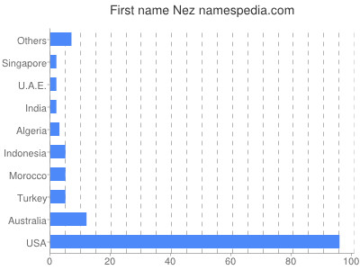 Given name Nez