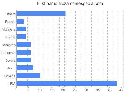 Vornamen Neza