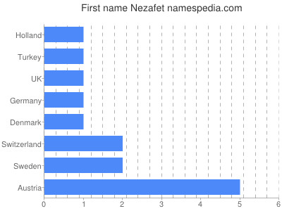 Vornamen Nezafet