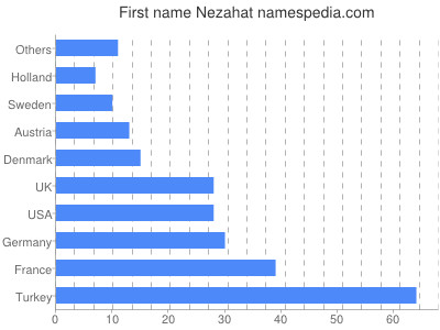 Given name Nezahat
