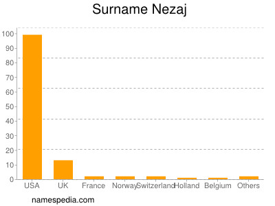 Familiennamen Nezaj