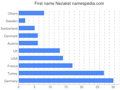 prenom Nezaket