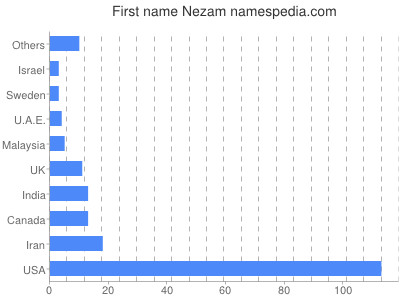 Vornamen Nezam