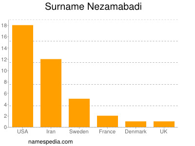 Familiennamen Nezamabadi