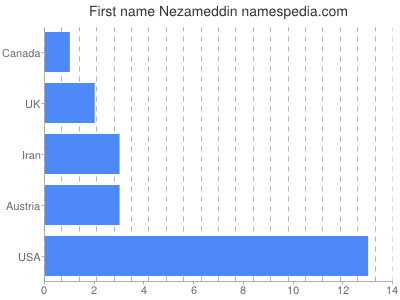 Vornamen Nezameddin