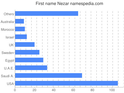 prenom Nezar