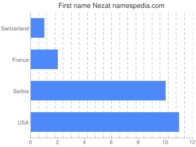 prenom Nezat