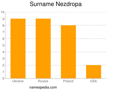 Familiennamen Nezdropa