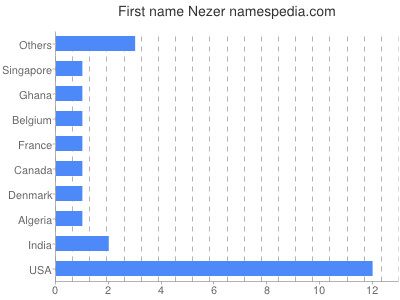 Given name Nezer