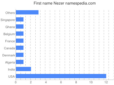 Vornamen Nezer