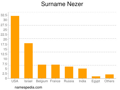 Familiennamen Nezer