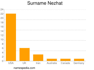 Familiennamen Nezhat
