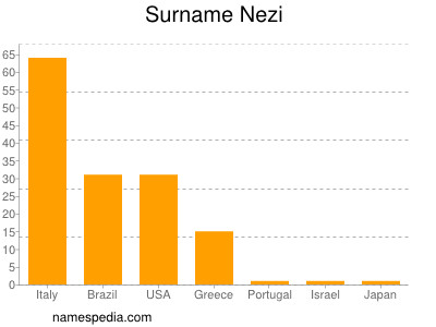 Familiennamen Nezi