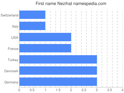 Vornamen Nezihat