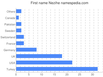 Vornamen Nezihe