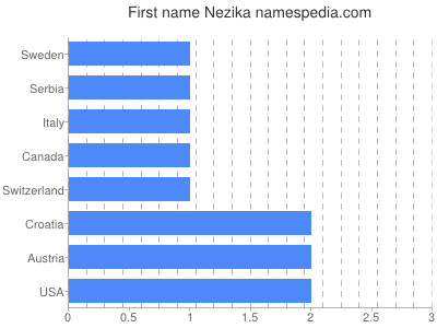 Vornamen Nezika