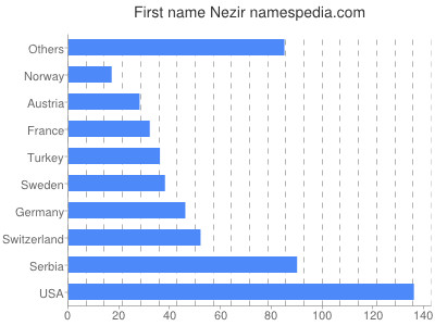 Vornamen Nezir