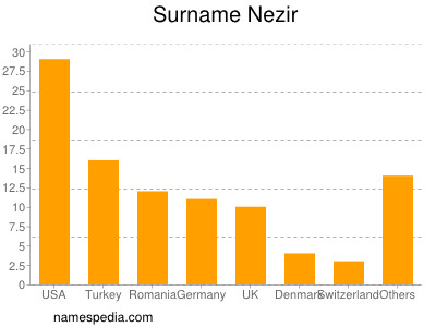 Familiennamen Nezir