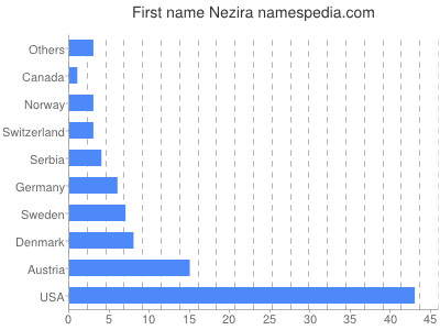Vornamen Nezira