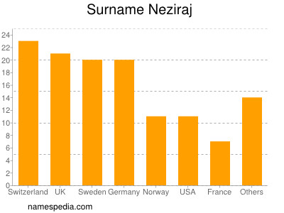 Familiennamen Neziraj