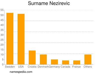 Familiennamen Nezirevic