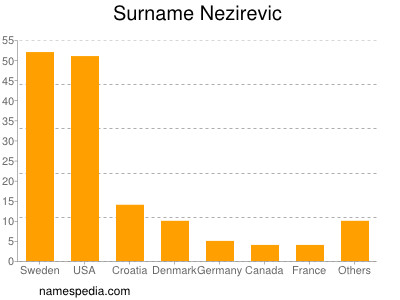 nom Nezirevic