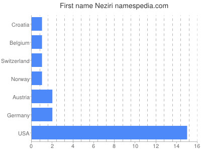 Vornamen Neziri