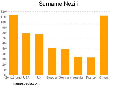 Surname Neziri