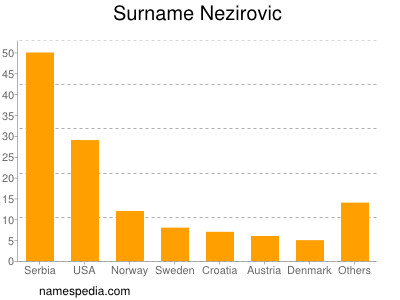 Familiennamen Nezirovic