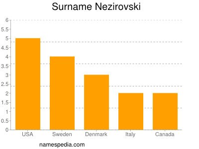 nom Nezirovski