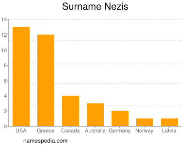 Familiennamen Nezis