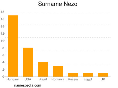 Surname Nezo