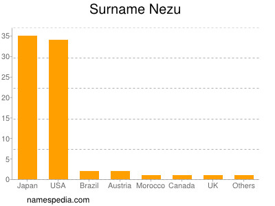 Surname Nezu