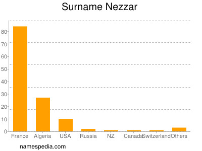 nom Nezzar