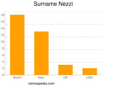 Familiennamen Nezzi