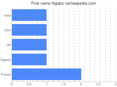Vornamen Ngabo
